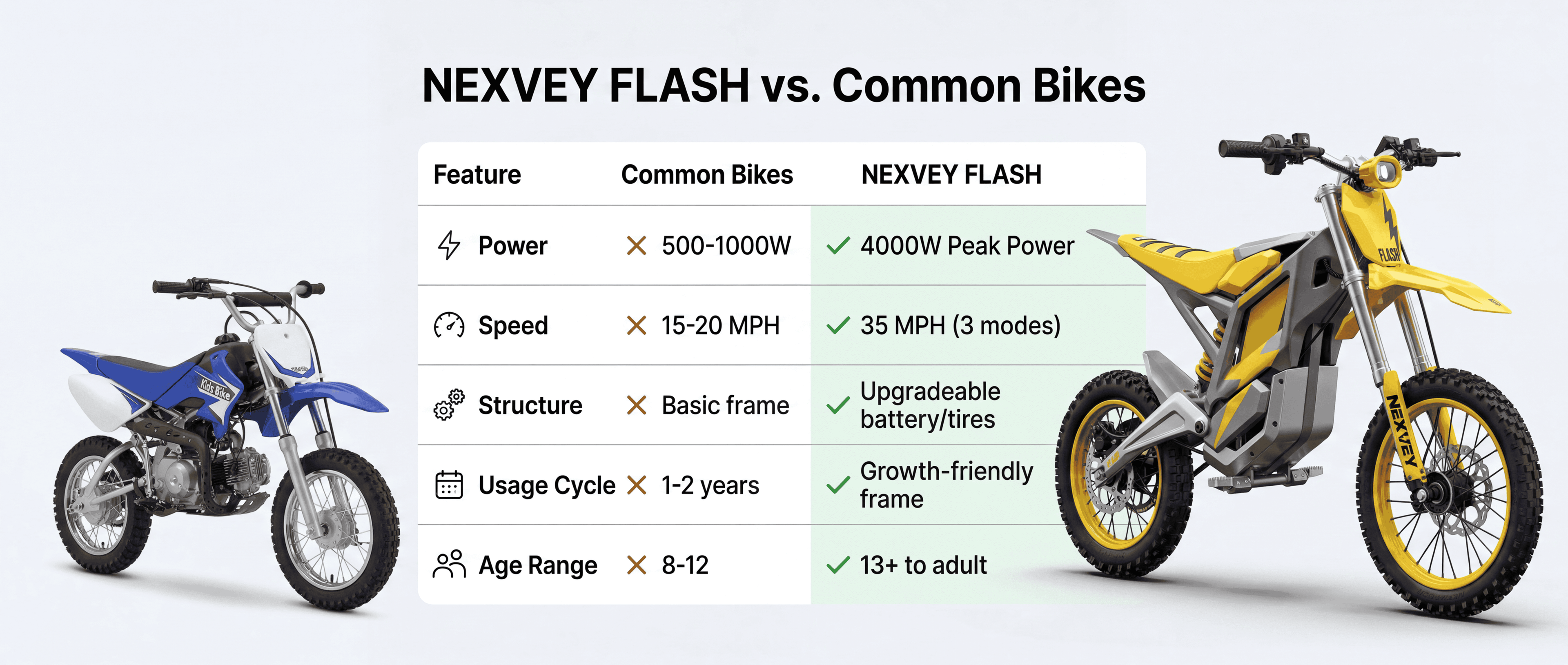 NEXVEY FLASH Electric Dirt Bike with Helmet(Size L), 4000W Peak Electric Motorcycle for Teens & Adults 13+, 48V 22.5Ah Battery, 35MPH Max Speed, Dual Suspension, Off Road Ebike Gift Set Electric Bikes
